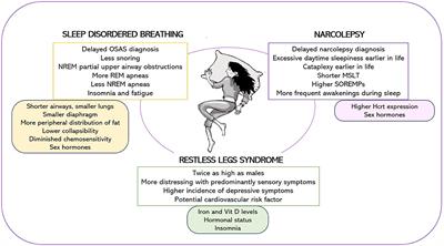 Gender medicine and sleep disorders: from basic science to clinical research